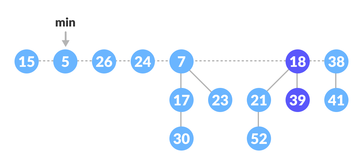 Decrease-key operation Mark the min
